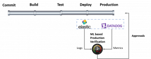 Continuous Verification in CI/CD pipeline via Autopilot evaluating logs in Elasticsearch and metrics from Datadog