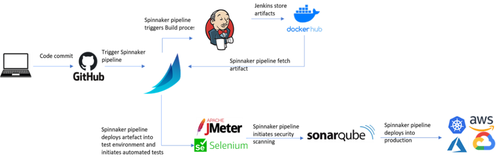 orchestration of an enterprise software delivery process using Spinnaker