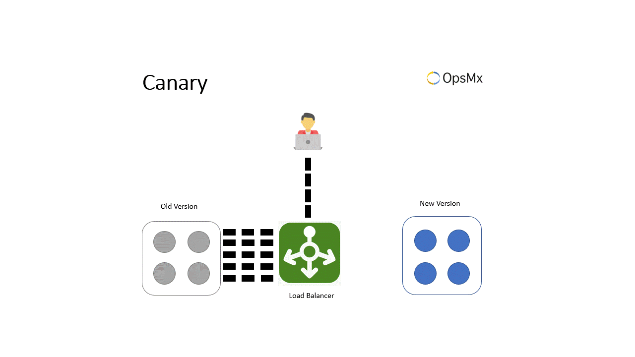 Canary Strategy