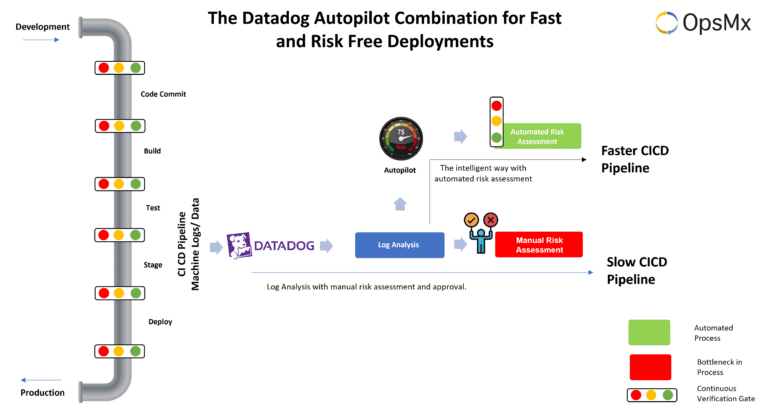 Datadog and autopilot architecture