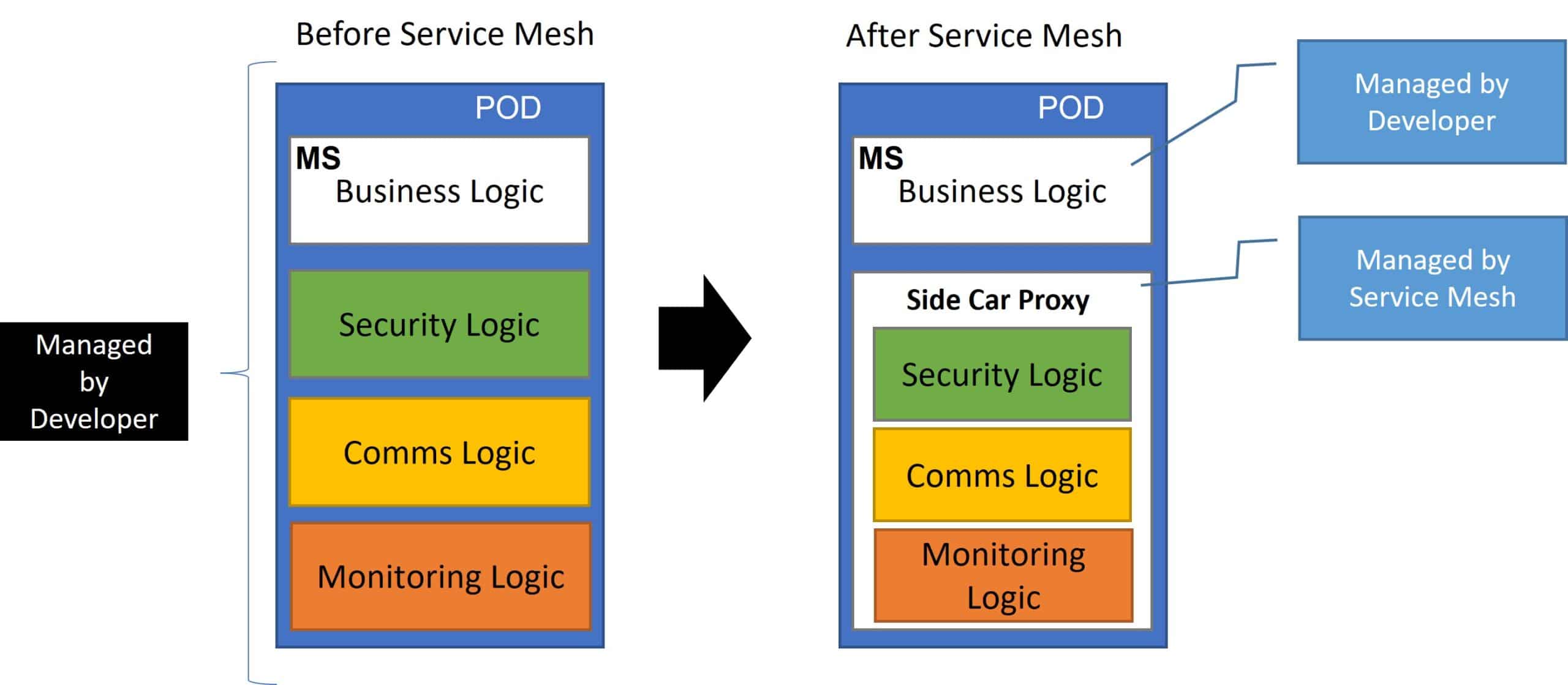 Before and after Service Mesh