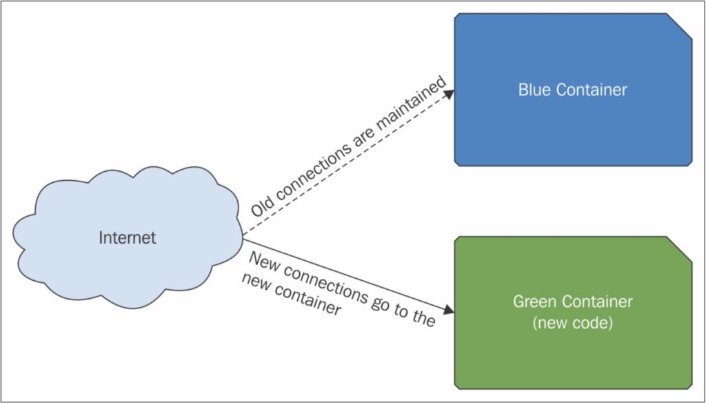 Blue Green deployment opsmx