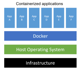 Containerized applications- Kubernetes