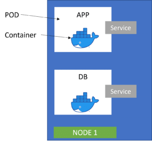 Service in Kubernetes