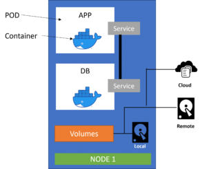 Volumes in Kubernetes
