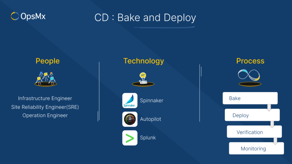 people process technology for CD bake and deploy