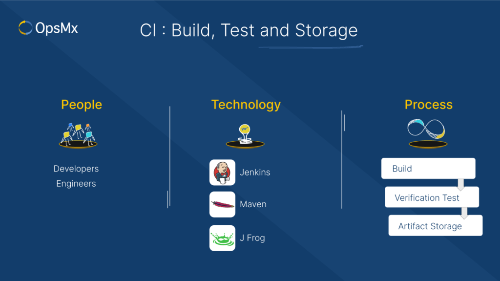 people process technology for CI build Test and Storage
