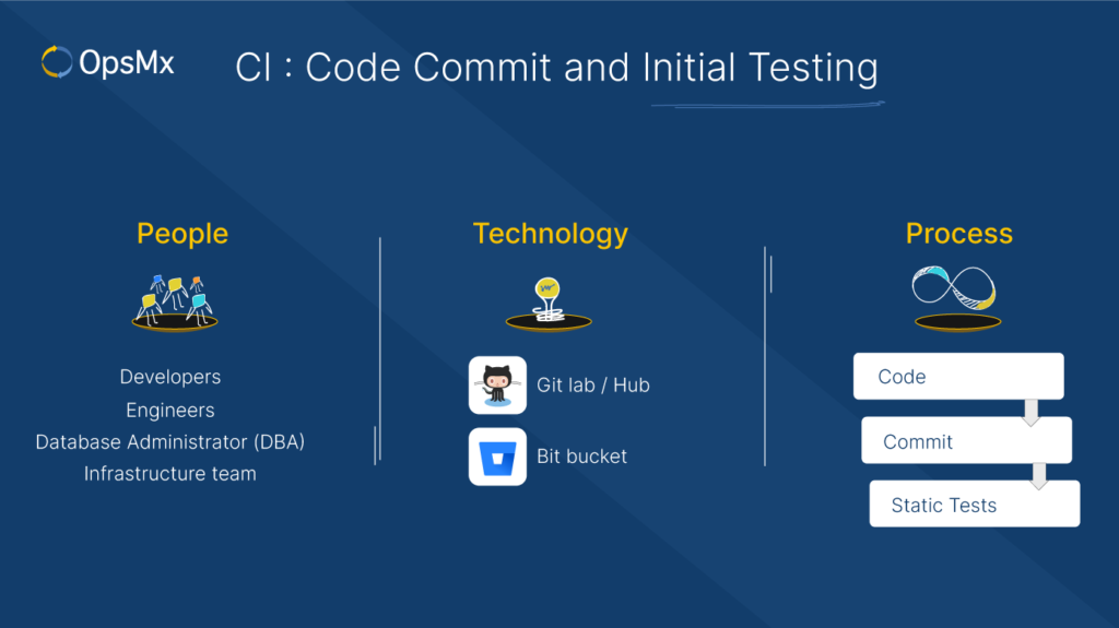 people process technology for CI code commit and testing