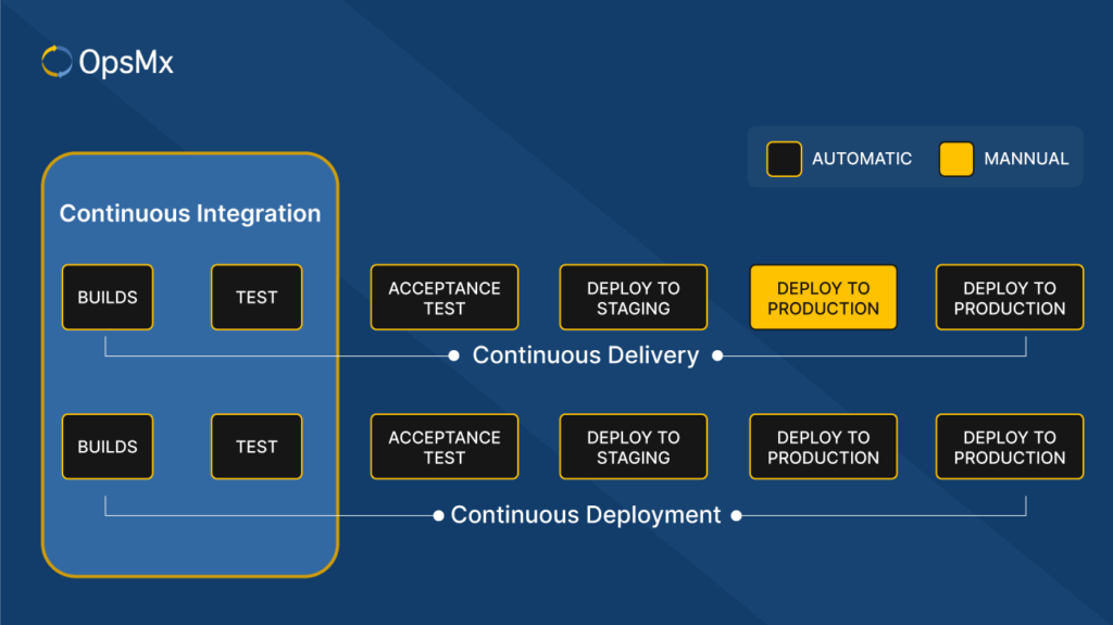 Continuous-Delivery-v-Deployment