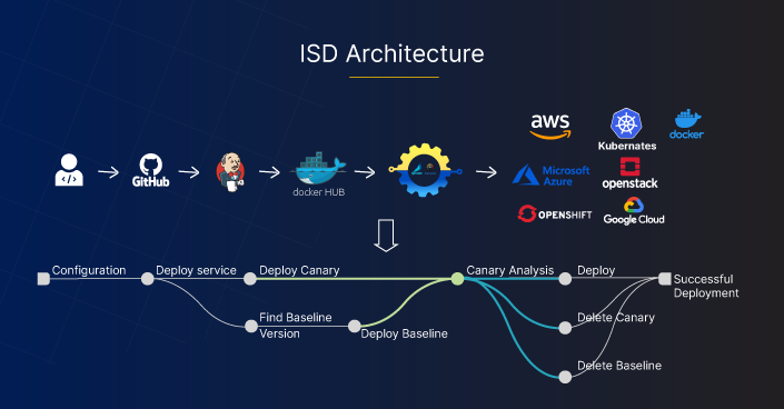 ISD Architecture