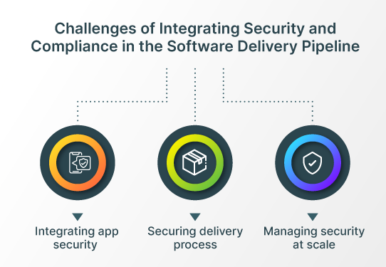 Challenges of Integrating Security and Compliance in the Software Delivery Pipeline