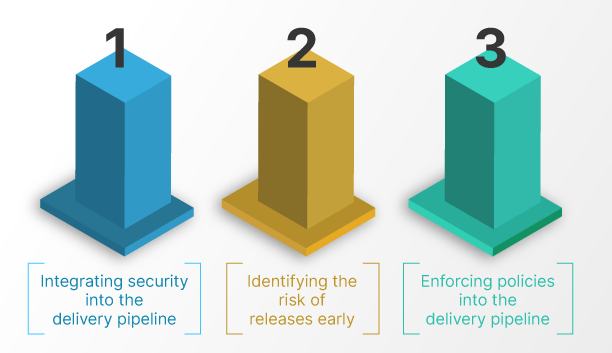 Enforcing Compliance into the Delivery workflow
