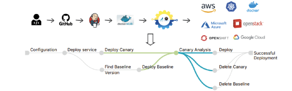 Explore how OpsMx ISD integrates with Jenkins to automate the delivery and deployment process.