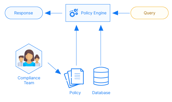 Policy As Code 3rd Illustration