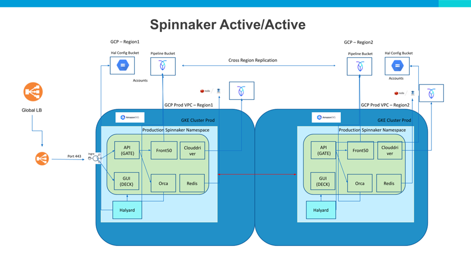Active-Active HA Spinnaker Architecture