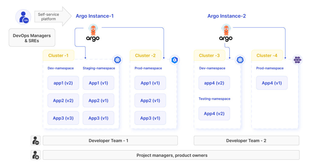 Architecture of Argo CD while handling multicloud and multicluster deployments
