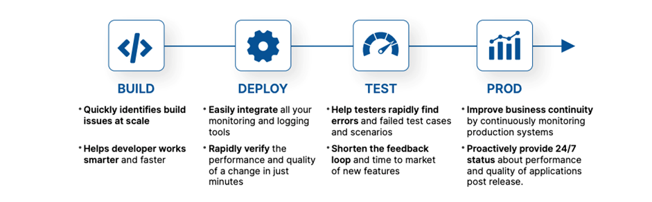 Continuous Verification at each stage of CI/CD