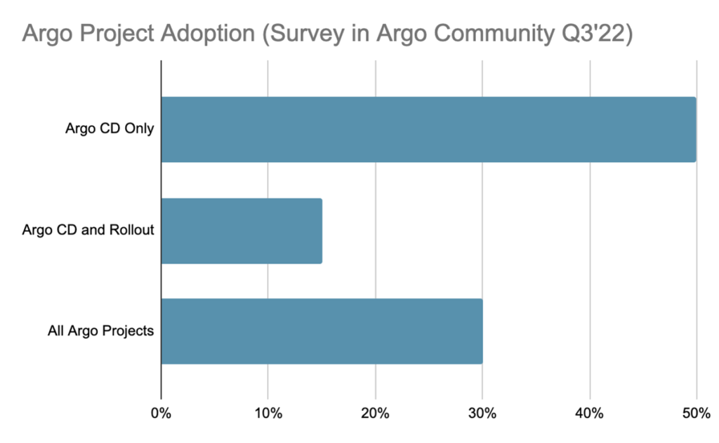 OpsMx survey shows the adoption of the Argo sub-projects, with Argo CD