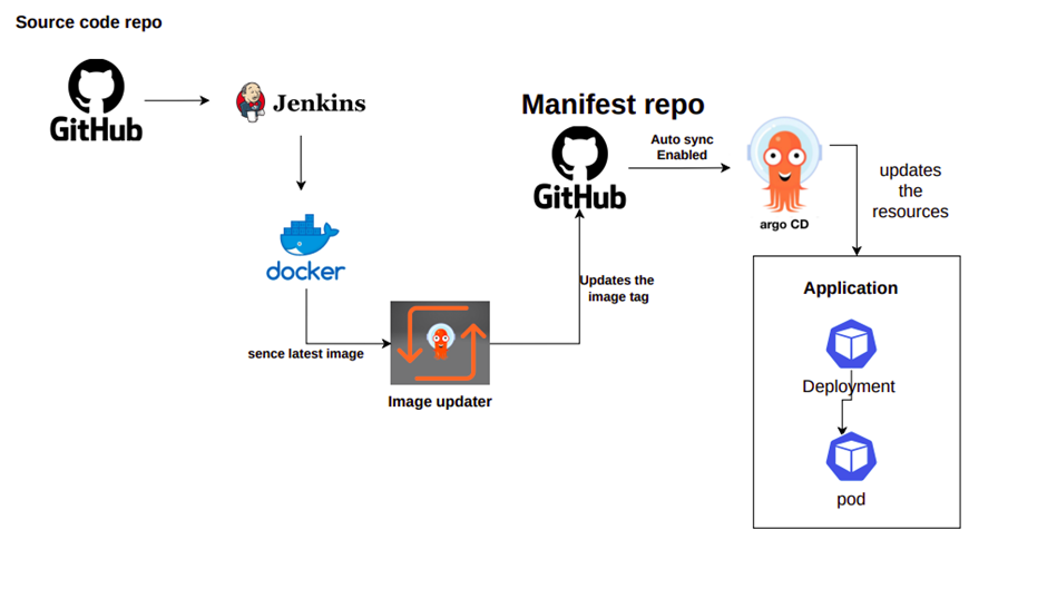CI/CD pipeline using Argo CD Image Updater and Jenkins