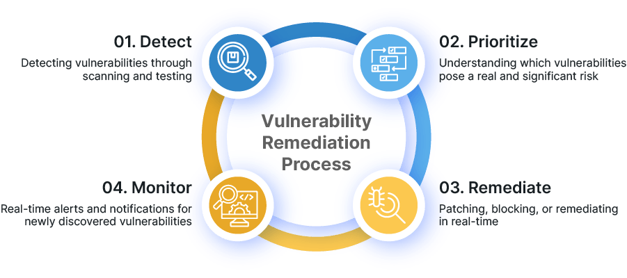 Vulnerability Remediation Process Infographics