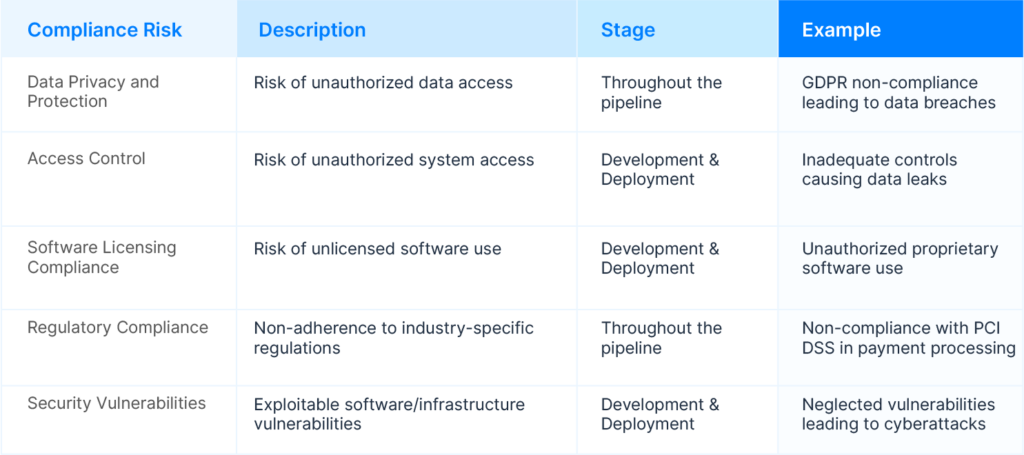 The Landscape of Compliance Risks in Software Delivery