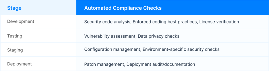 Automating Compliance Checks Across Software Delivery Stages