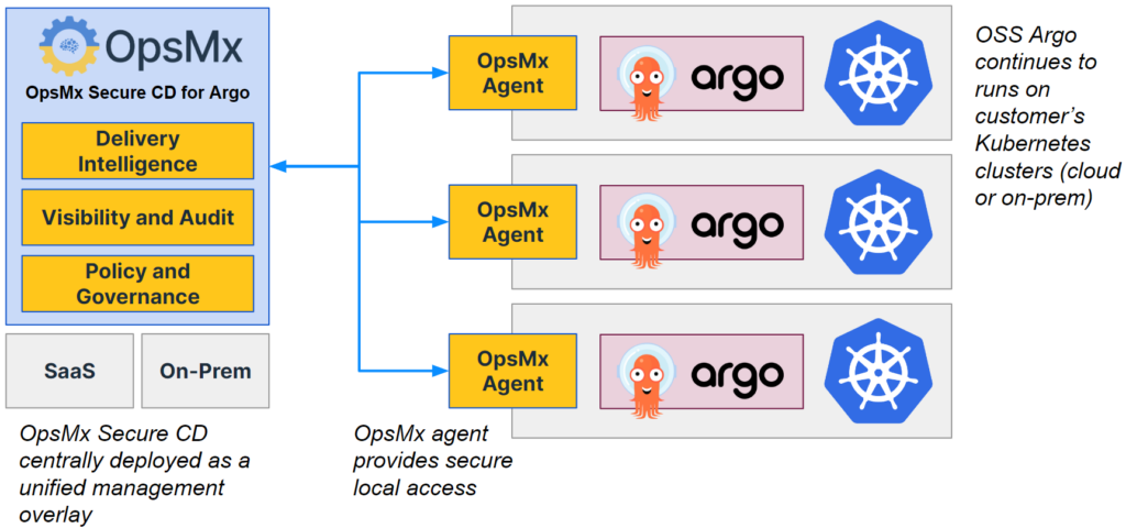 Argo Cd install using opsmx Secure Software delivery