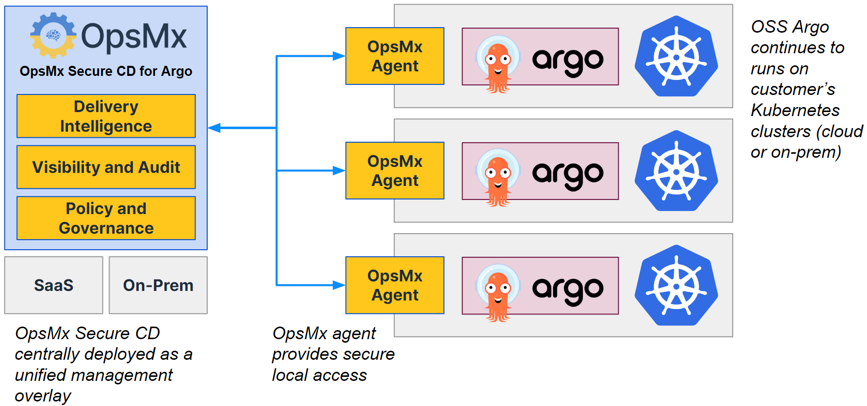 How to Centrally Manage and Maintain Distributed Argo Instances diagram