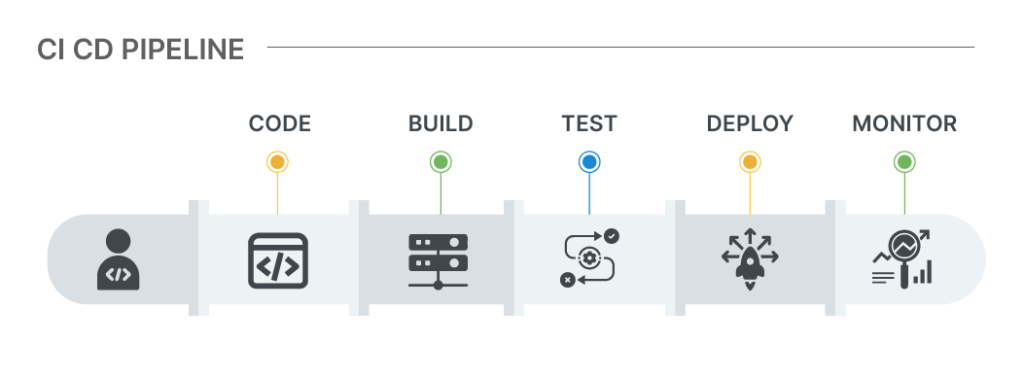 CI CD pipeline complete diagram with all the stages