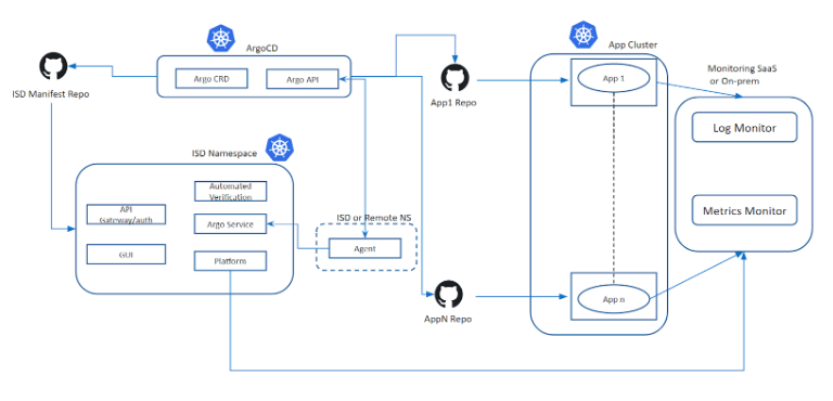 detailed diagram of installing opsmx secure continuous delivery using argo