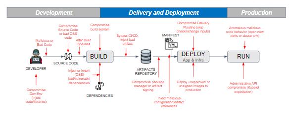 Delivery Development Production