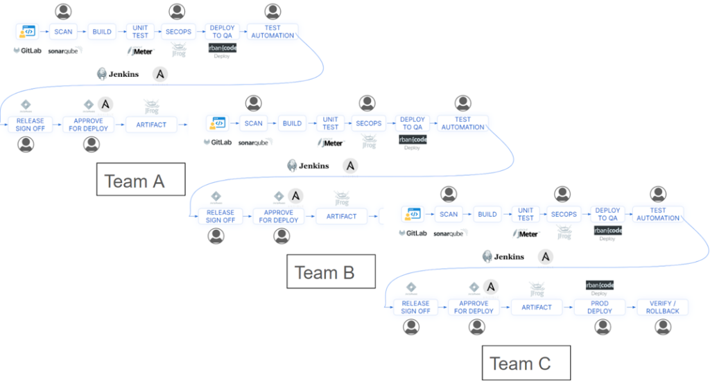 process or the workflow between these teams
