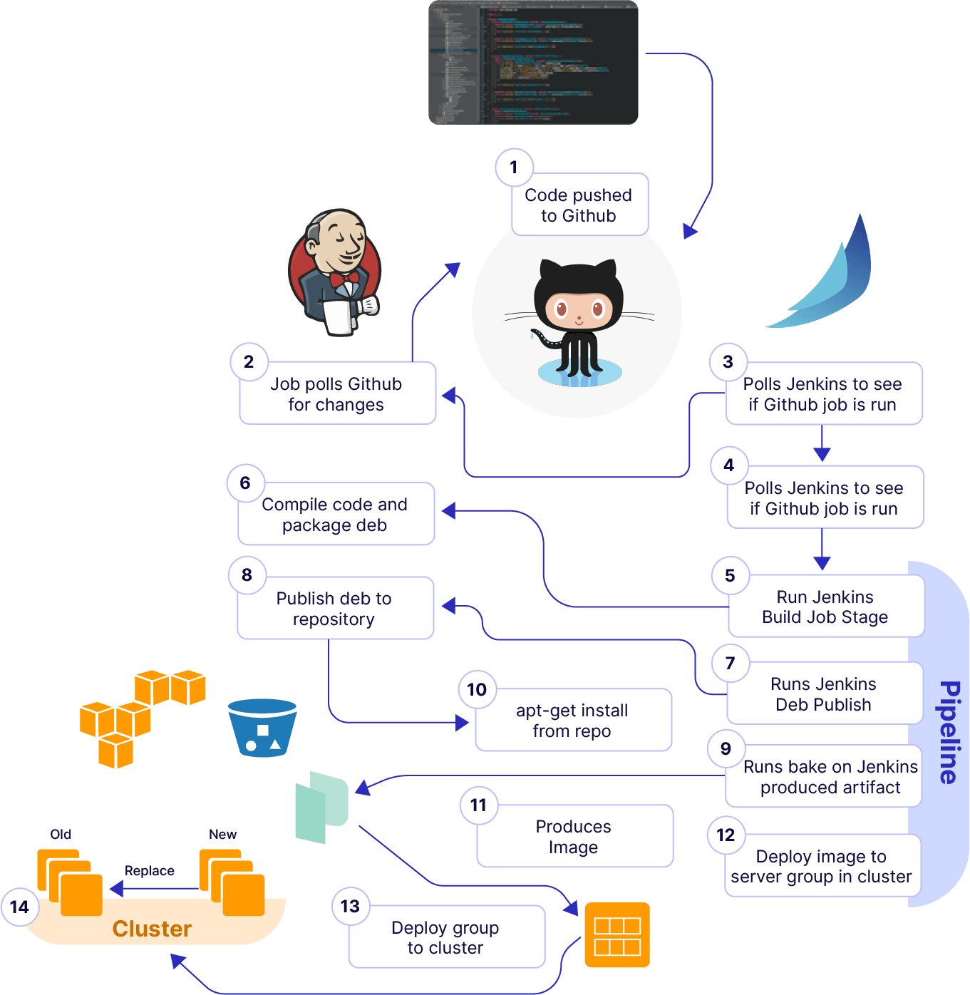 Jenkins Integration for automated bake and deployments to hybrid-cloud