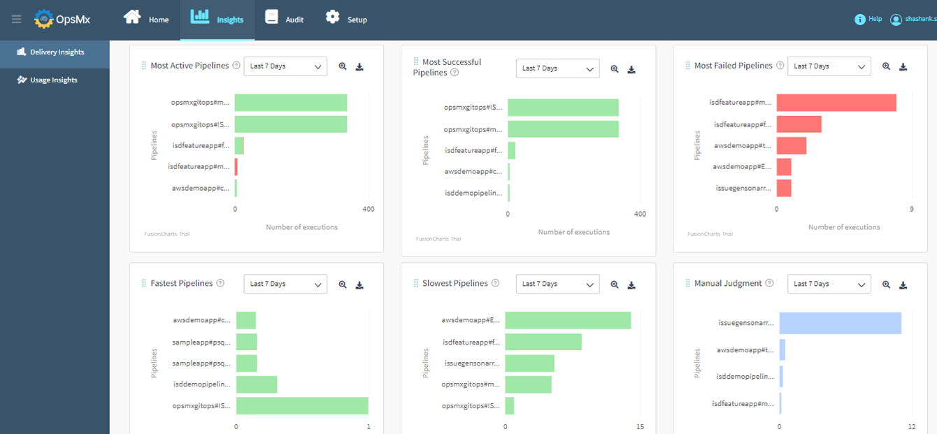 Continuous Delivery and pipeline execution insights based on Dora metrics