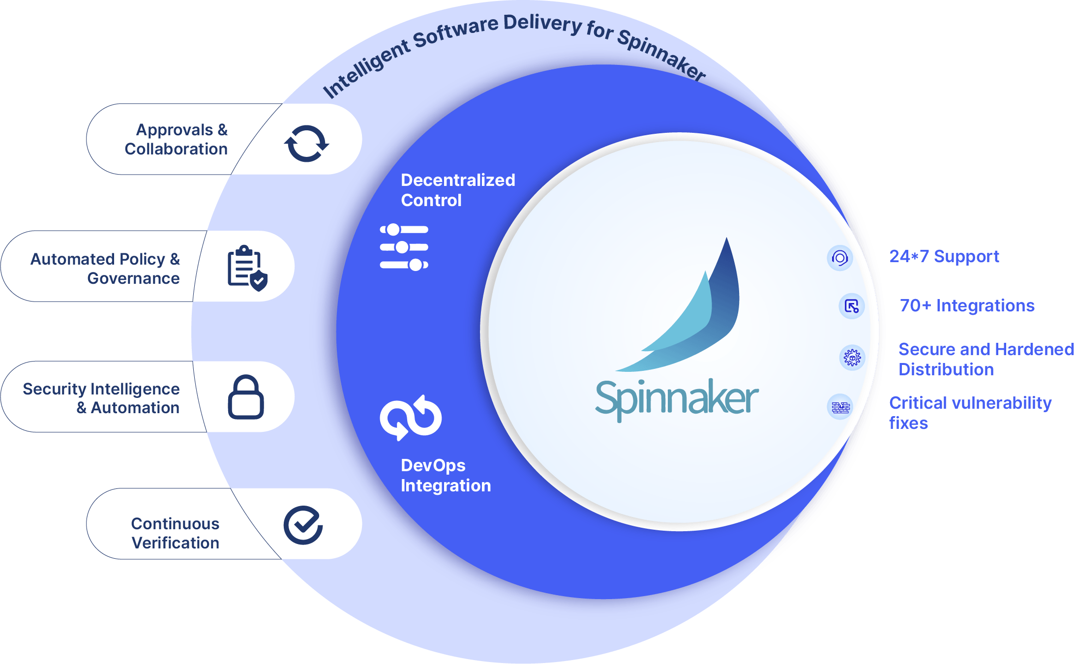 Intelligent Software Delivery (ISD) for Spinnaker
