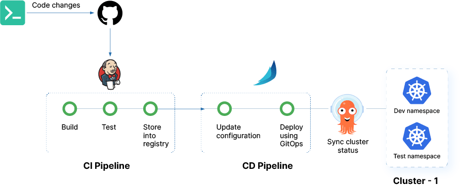 How does GitOps Works - OpsMx