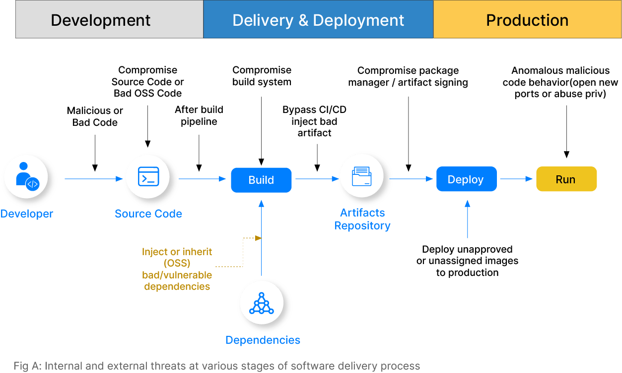 Internal and external threats at various stages of software delivery process